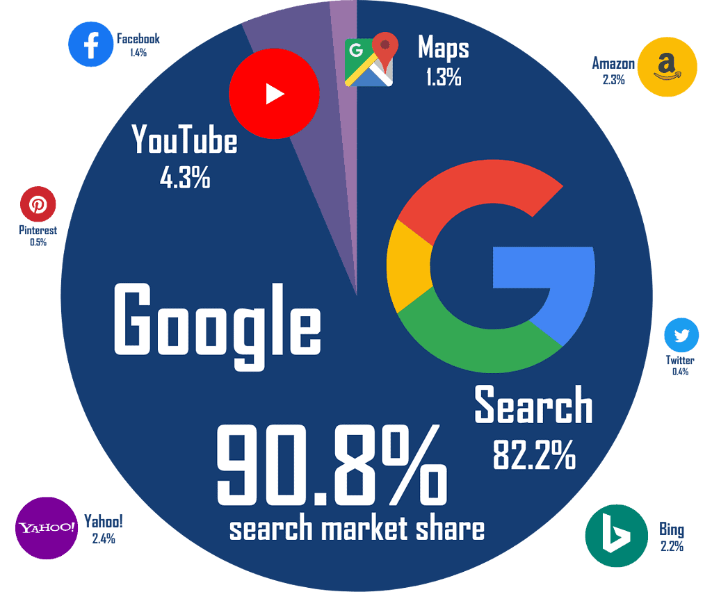 google search share