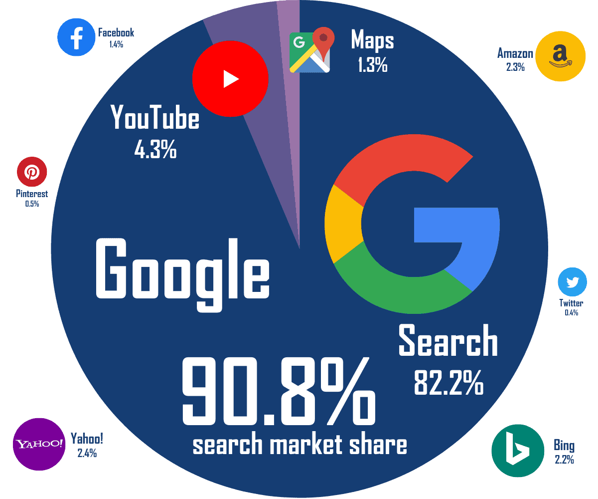google search share