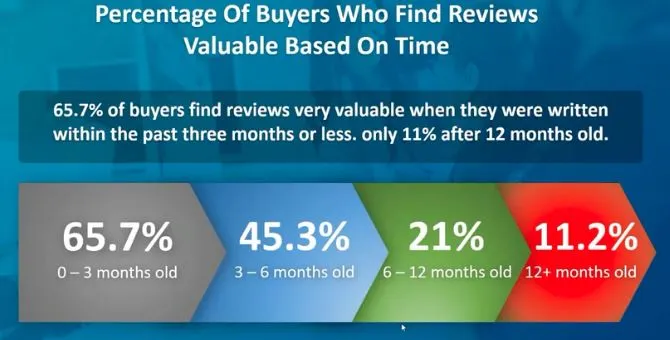 importance of review review by age