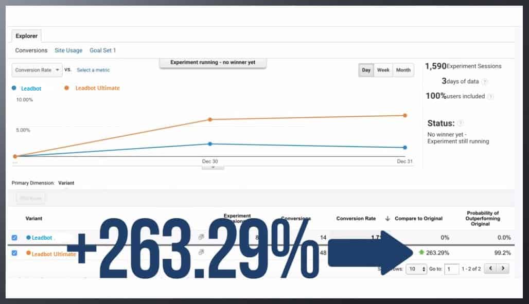 Google Analytics experiment showing Leadbot Ultimate outperforming Leadbot by +263.29% in conversion rate with 99.2% probability of outperforming original